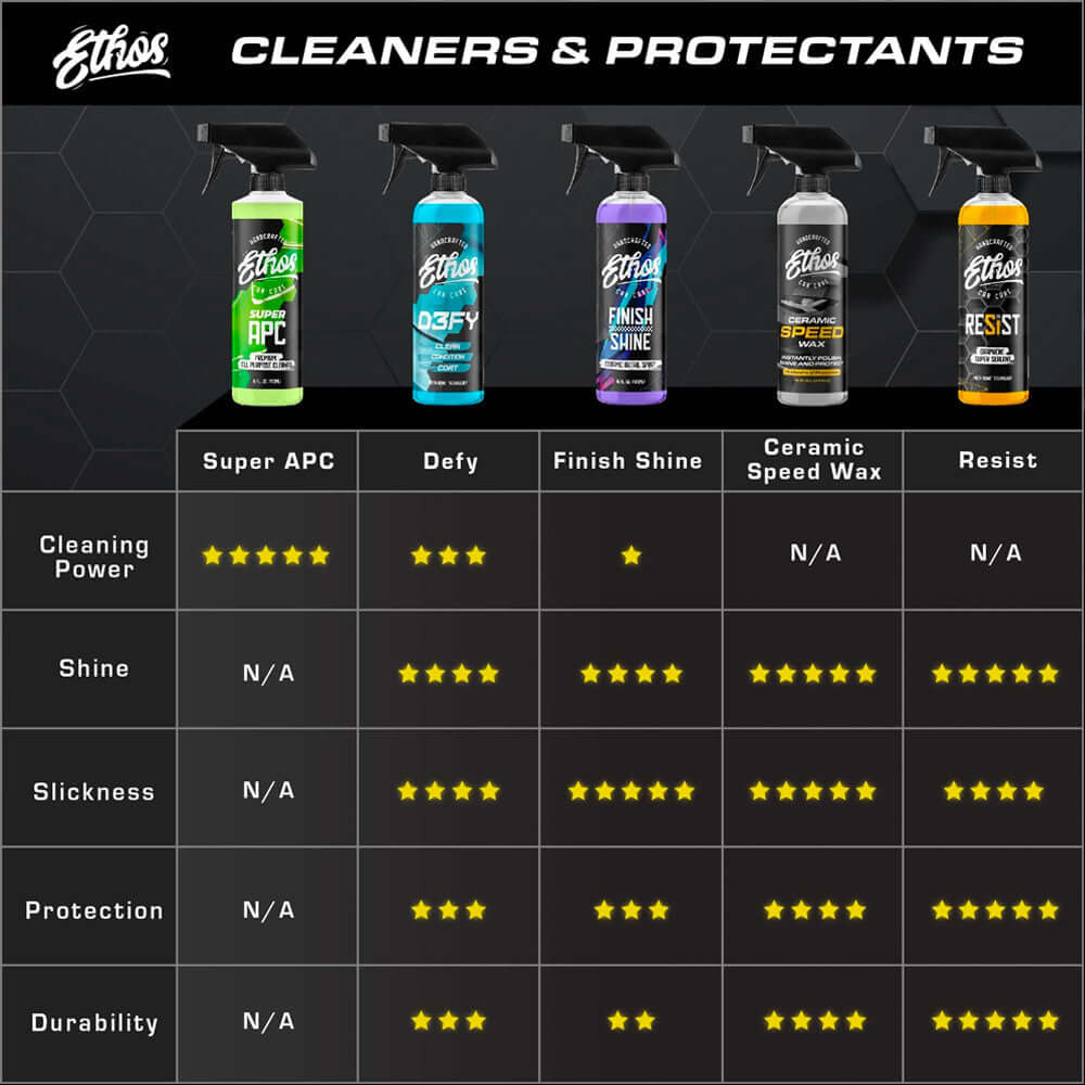Ethos Comparison