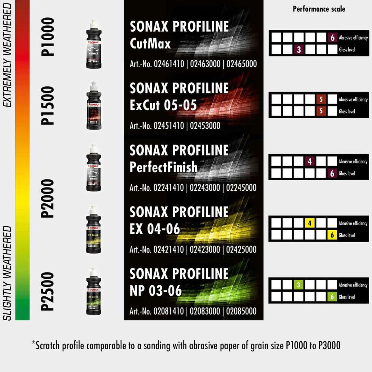 SONAX PROFILINE CutMax 06-04